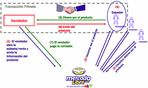 Cómo funciona un Mercado Virtual