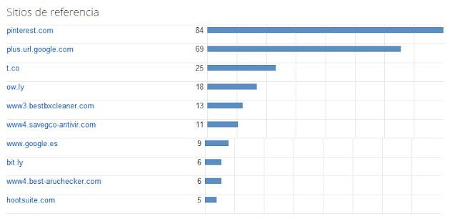 ¿A quién quieres más? ¿A Google o a Facebook? ¿A quién quieres más? ¿A Google o a Facebook?