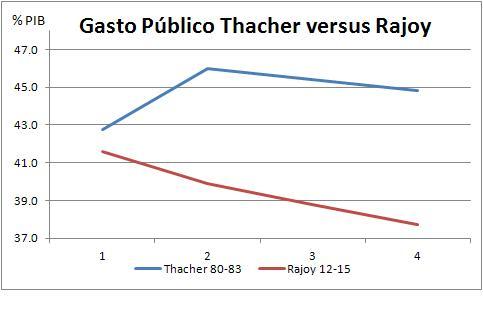 Thacher vs Rajoy