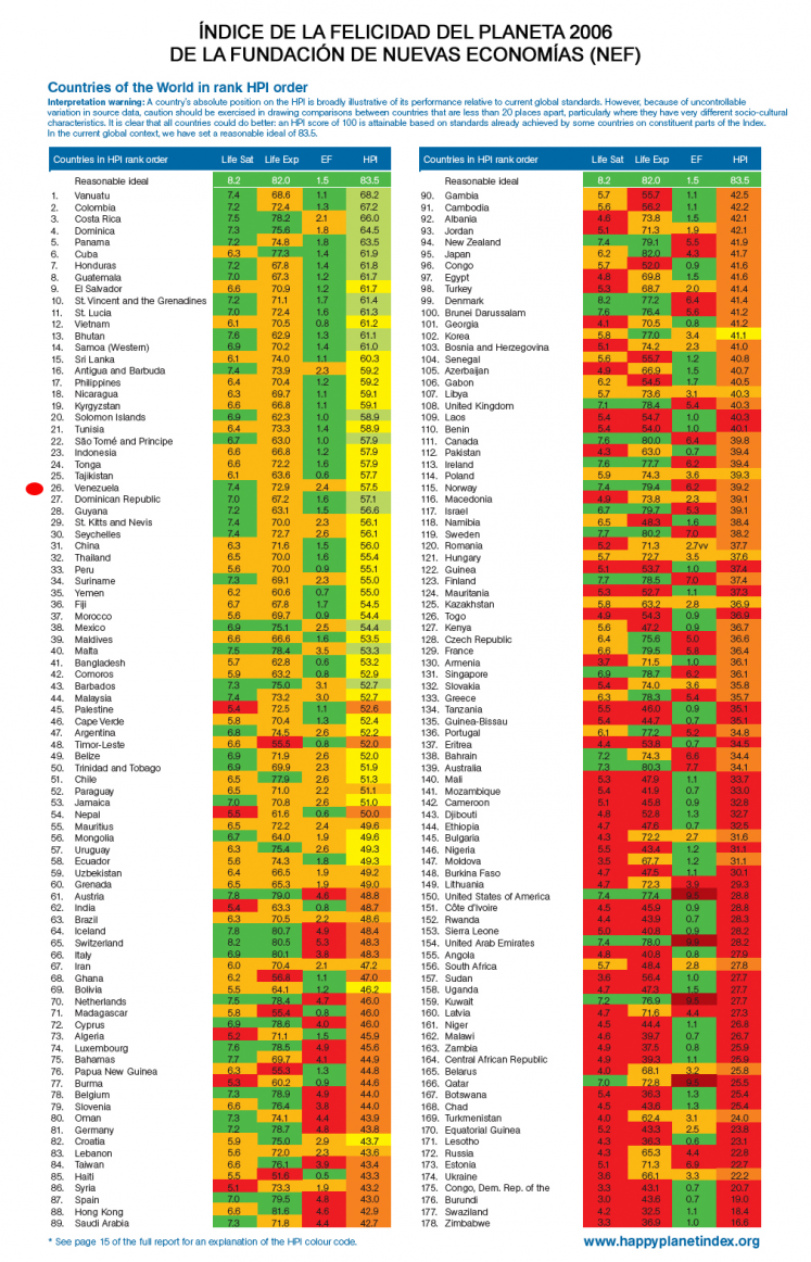 Otra vez, reportan a Venezuela entre los 10 países más felices.