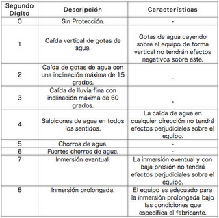 ¿Qué indica el IP de una lámpara?