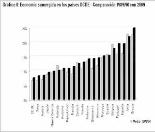 Cifras de paro. Y economía sumergida. 1