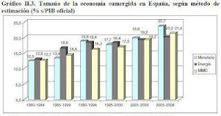 Cifras de paro. Y economía sumergida. 2