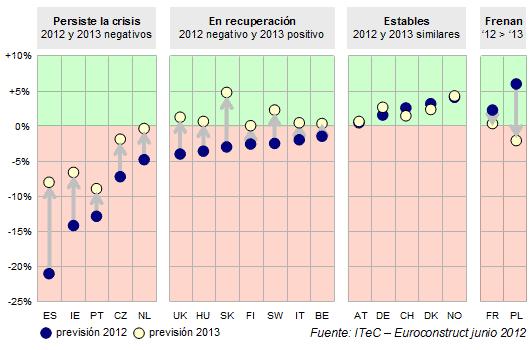 Previsiones para el sector de la construcción en España y los 19 paises de Euroconstruct.