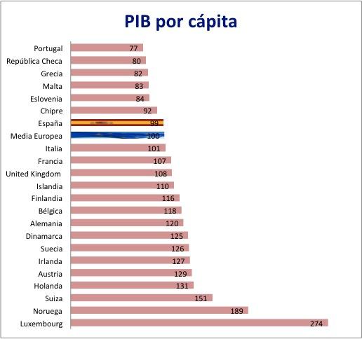 España más pobre que la media europea (PIB por cápita)