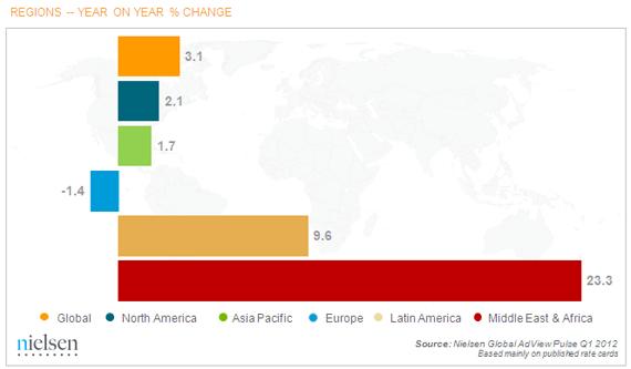 Tendencia según Nielsen del gasto publicitario 2012 Tendencia según Nielsen del gasto publicitario 2012
