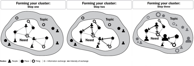 Creation of a cluster - Dot boom Creation of a cluster - Dot boom
