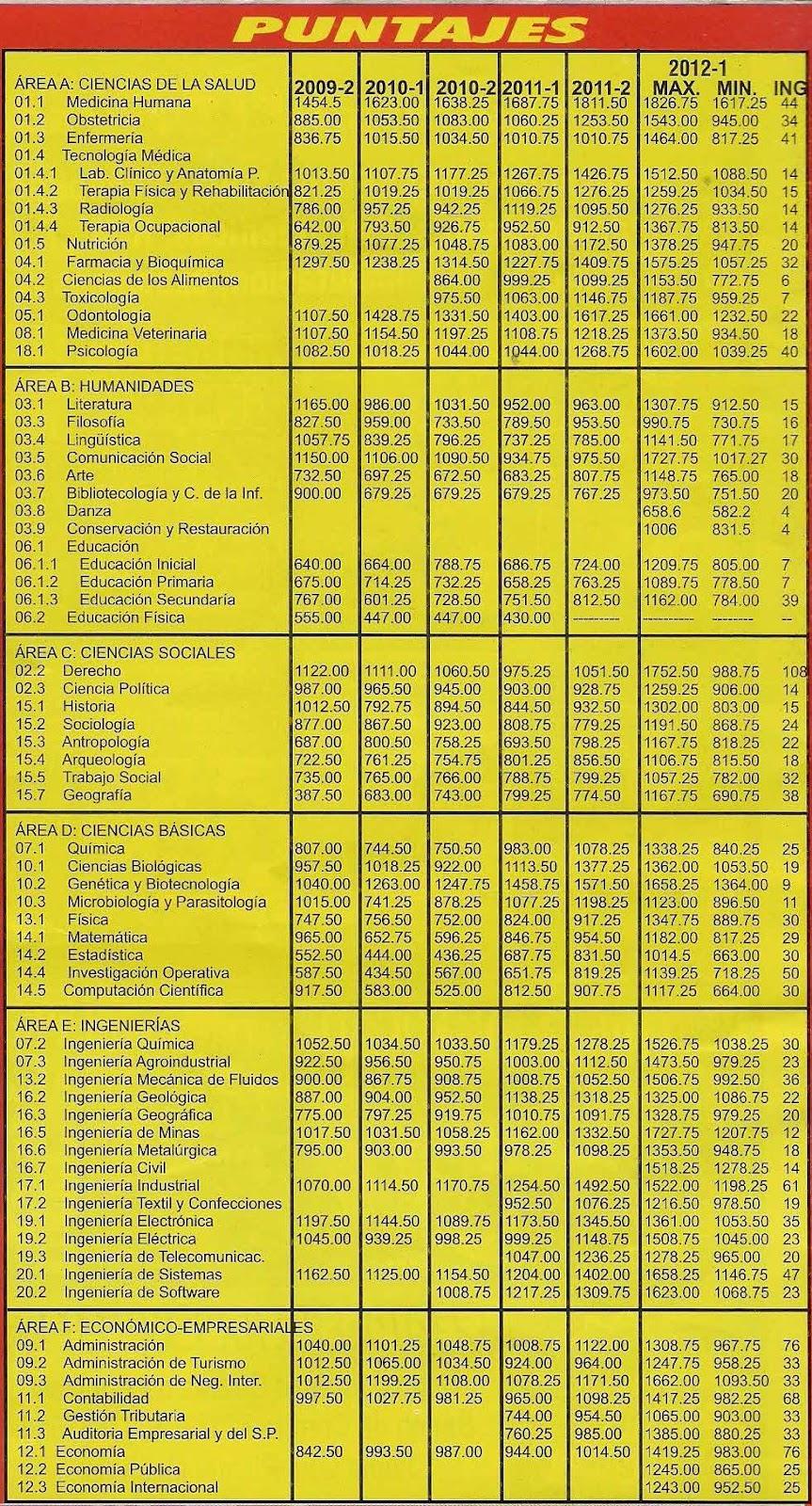 Puntajes máximos y mínimos 2012 (Examen de Admisión UNMSM)