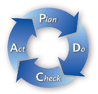 ¿Qué es el ciclo pdca?