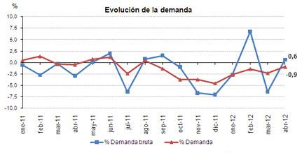 Abril 2012: 39,4% de generación eléctrica renovable Abril 2012: 39,4% de generación eléctrica renovable