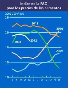 FAO1 Índice de la FAO para los precios de los alimentos