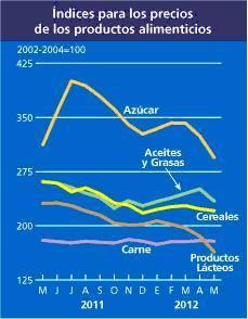 FAO2 Índice de la FAO para los precios de los alimentos