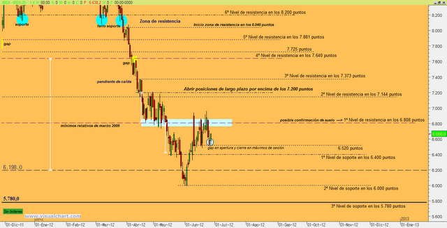 Análisis Técnico Ibex