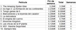 taquilla box office spain spider-man ice age 4 Recaudación de The Amazing Spider-Man en España