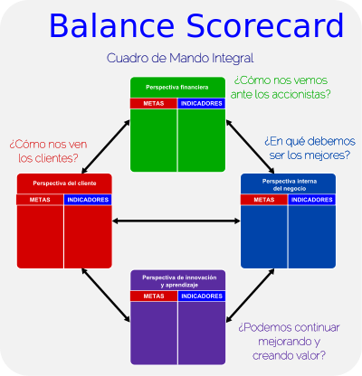 Dissertation balanc scorecard microfinance