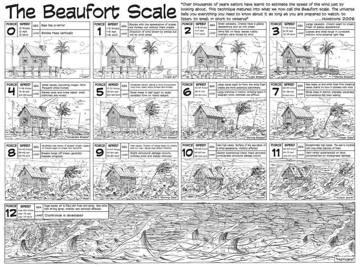 Escala de Beaufort en viñetas