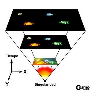 ¿Y si el Big Bang no fue el comienzo de todo? ¿Y si el Big Bang no fue el comienzo de todo?