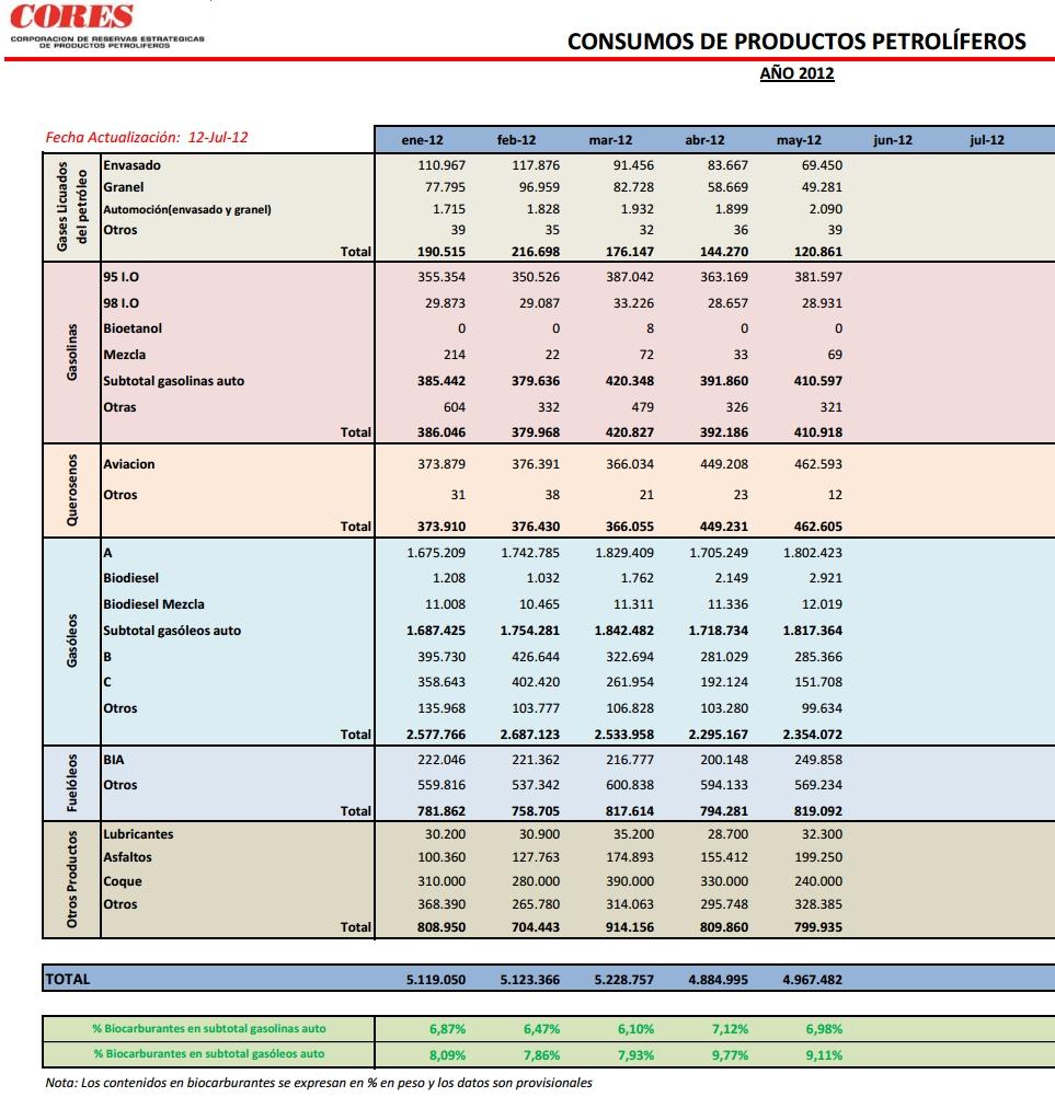 El consumo de petroleo continua cayendo en picado El consumo de petroleo continua cayendo en picado