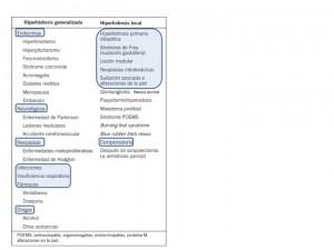 Hiperhidrosis Hiperhidrosis