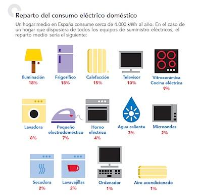 Ahorro energético Una muy buena -y sorprendente- guía