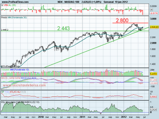 Análisi técnico del Nasdaq 100 a 20 de junio de 2012 analisis tecnico del-nasdaq 100-a 20 de junio de 2012