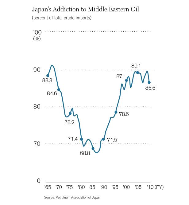 Japón inicia su cambio masivo hacia las renovables Japón inicia su cambio masivo hacia las renovables