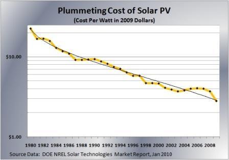 La ley de Moore y los paneles solares
