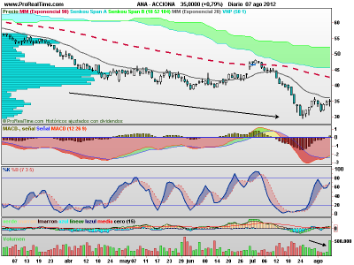 Acciona, sorprendente volumen