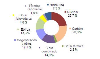 WWF demanda una reforma energética sostenible y fiable WWF demanda una reforma energética sostenible y fiable