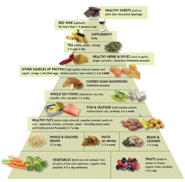 anti-inflammatory-food-pyramid ¿Qué es la inflamación?