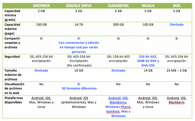 Google Drive, ¿almacenamiento online revolucionario? google drive