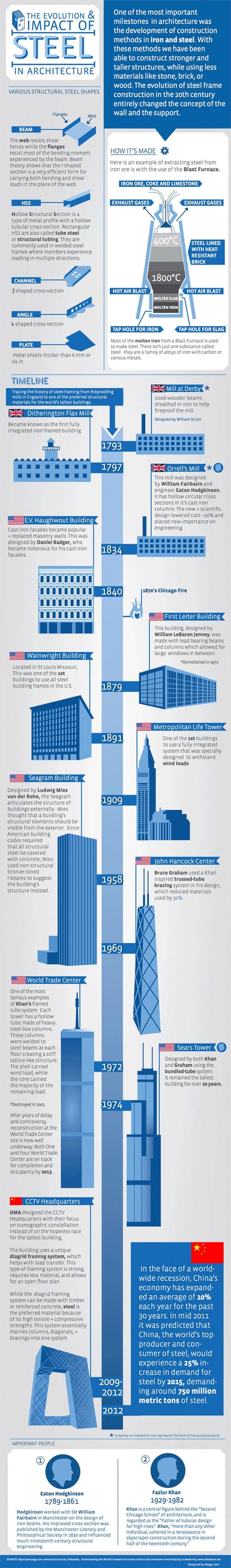 infografias de arquitectura