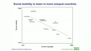 Reducir la desigualdad social nos beneficia a todos