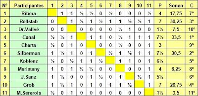 Clasificación del Torneo Internacional de Ajedrez de Reus 1936 Tabla clasificatoria del Torneo Internacional de Ajedrez de Reus 1936