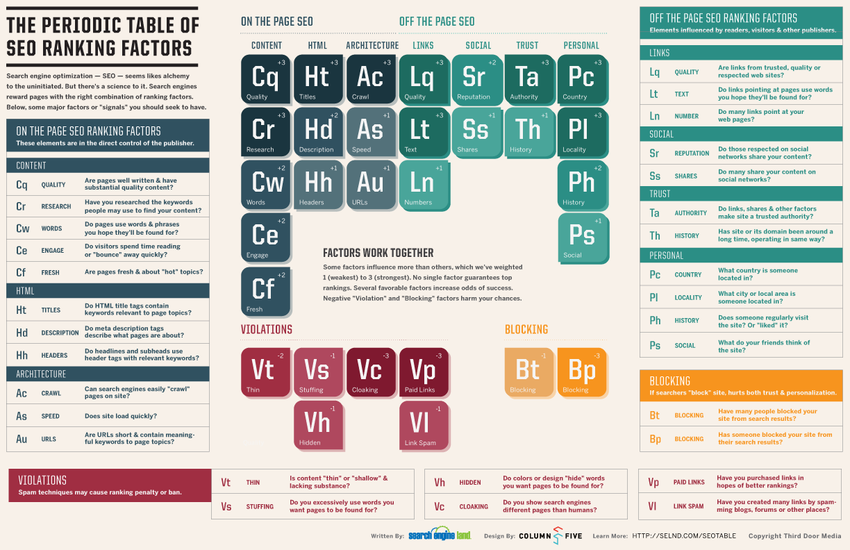 Periodic Table of SEO Ranking Factors, seo, posicionamiento web, Factores ranking seo