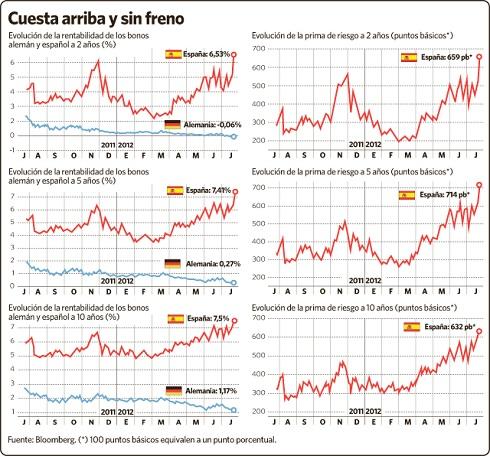 Invertir en pagarés bancarios o comprar deuda española Invertir en pagarés bancarios o comprar deuda española
