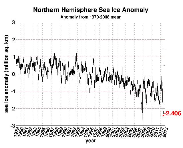 seaice.anomaly.arctic Hielo del Ártico y del Antártico