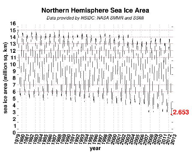 seaice.area.arctic Hielo del Ártico y del Antártico