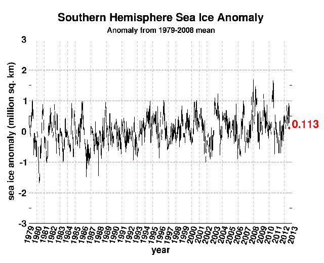 seaice.anomaly.antarctic Hielo del Ártico y del Antártico
