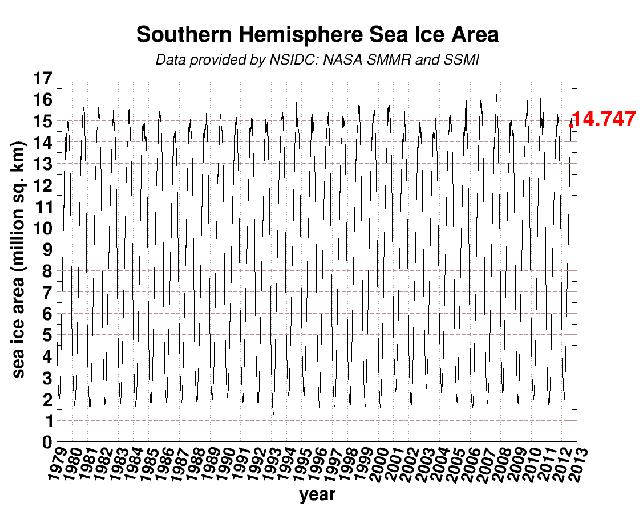 seaice.area.antarctic Hielo del Ártico y del Antártico