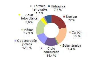 Agosto 2012: 27,7% de generación eléctrica renovable Agosto 2012: 27,7% de generación eléctrica renovable