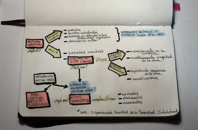 Notas sobre la Propiedad Intelectual. #cursolibrebus