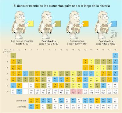 El descubrimiento de los elementos químicos a lo largo de la historia