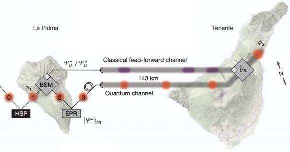 Récord en el teletransporte cuántico obtenido en Canarias en una distancia de 143 km Actualidad Informática. Récord en el teletransporte cuántico obtenido en Canarias en una distancia de 143 km. Rafael Barzanallana. UMU