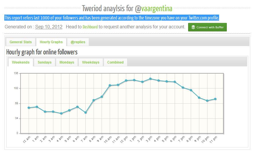 Tweroid: identifica el mejor horario para publicar en Twitter Herramientas para Twitter: a qué hora está online la mayoría de tus seguidores