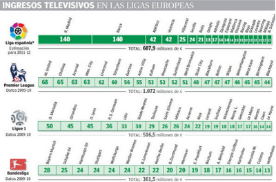 Según estudio, el fútbol español “se está muriendo” por su economía