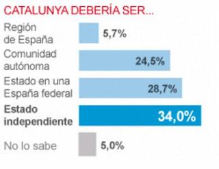 Preferencias catalanas