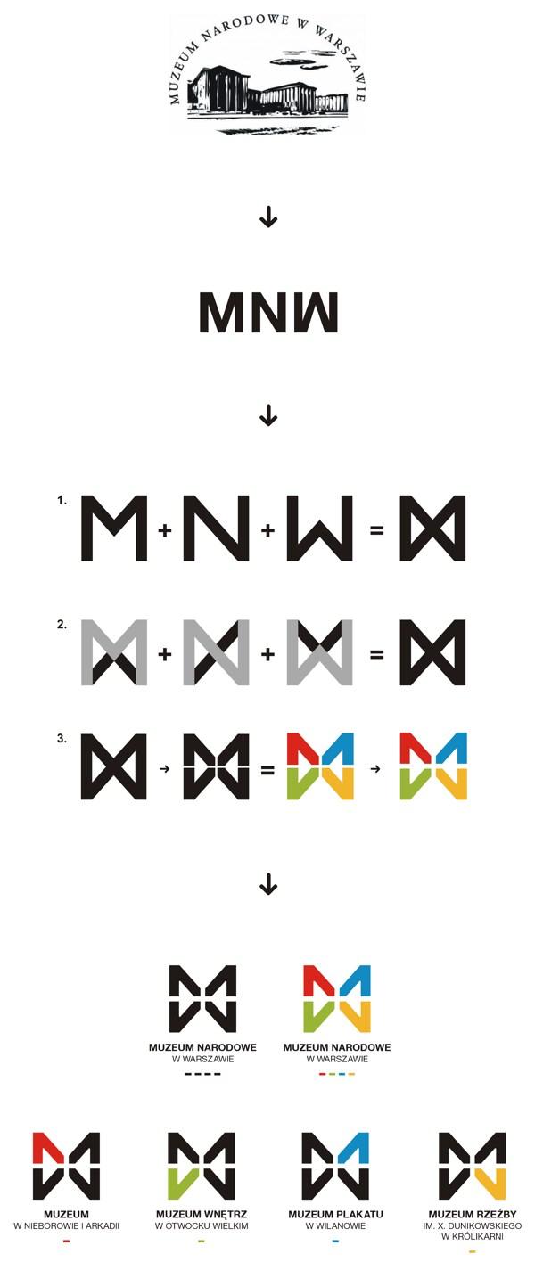 Rediseño Identidad Museo Nacional de Varsovia (MNW) mnw rediseño marca museo nacional de varsovia