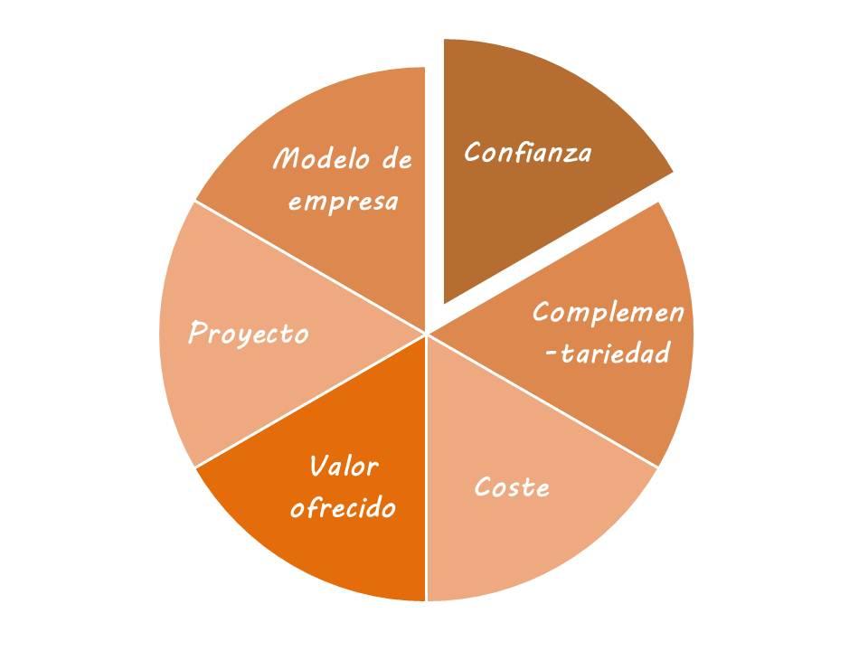 Presentación1 Lecciones para emprendedores. Partners clave