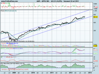 Anlisis tecnico de-apple-a 3 de octubre de 2012